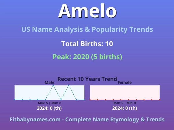 Infographic: Amelo name meaning, origin, and popularity trends in the United States (US baby name analysis chart)