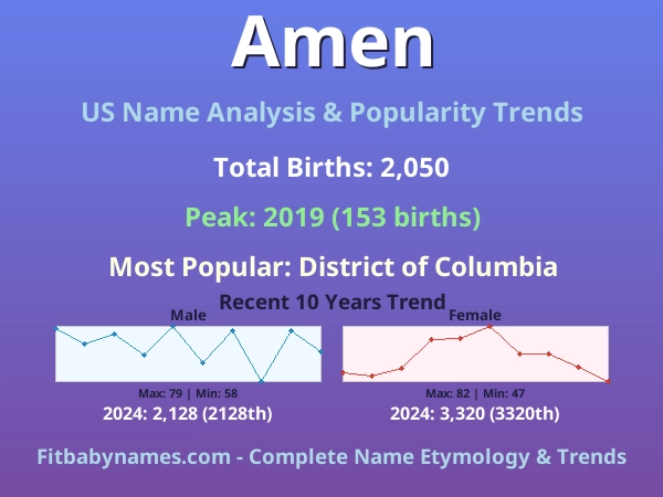 Infographic: Amen name meaning, origin, and popularity trends in the United States (US baby name analysis chart)