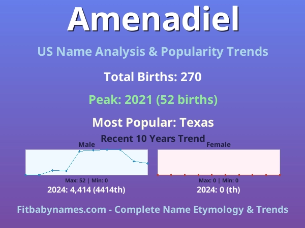 Infographic: Amenadiel name meaning, origin, and popularity trends in the United States (US baby name analysis chart)