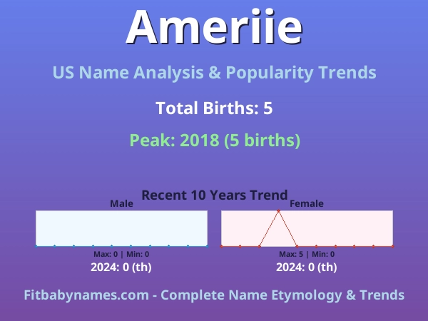 Infographic: Ameriie name meaning, origin, and popularity trends in the United States (US baby name analysis chart)