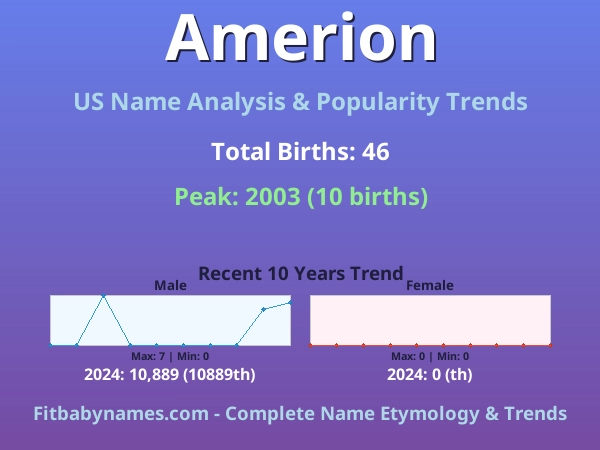 Infographic: Amerion name meaning, origin, and popularity trends in the United States (US baby name analysis chart)