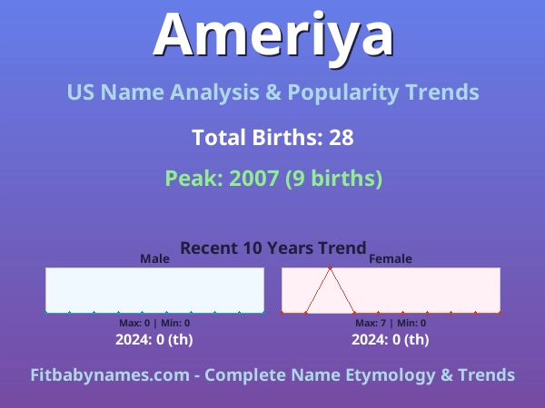 Infographic: Ameriya name meaning, origin, and popularity trends in the United States (US baby name analysis chart)