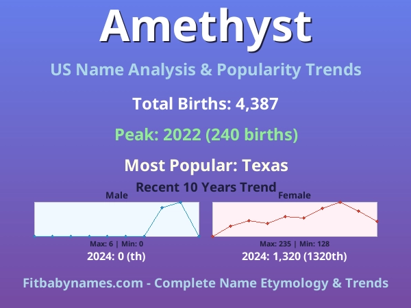 Infographic: Amethyst name meaning, origin, and popularity trends in the United States (US baby name analysis chart)