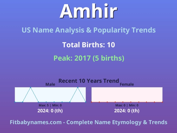 Infographic: Amhir name meaning, origin, and popularity trends in the United States (US baby name analysis chart)