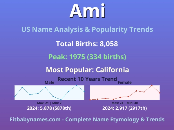 Infographic: Ami name meaning, origin, and popularity trends in the United States (US baby name analysis chart)