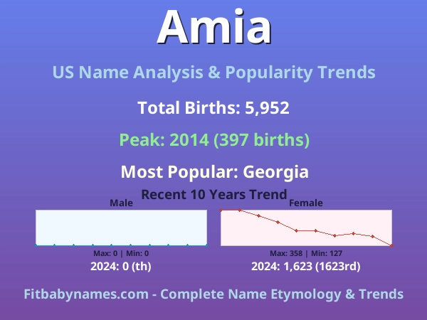 Infographic: Amia name meaning, origin, and popularity trends in the United States (US baby name analysis chart)