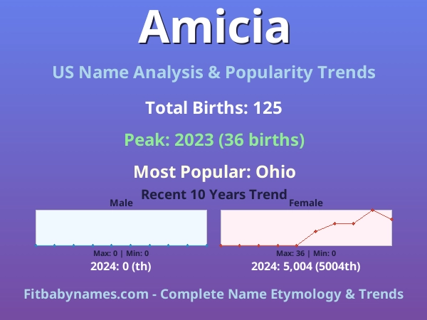 Infographic: Amicia name meaning, origin, and popularity trends in the United States (US baby name analysis chart)