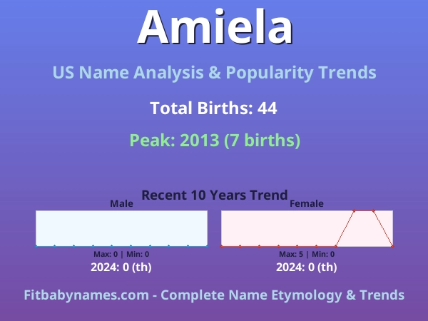 Infographic: Amiela name meaning, origin, and popularity trends in the United States (US baby name analysis chart)