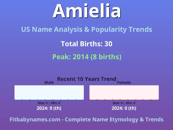 Infographic: Amielia name meaning, origin, and popularity trends in the United States (US baby name analysis chart)