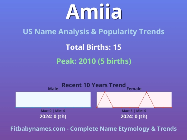 Infographic: Amiia name meaning, origin, and popularity trends in the United States (US baby name analysis chart)