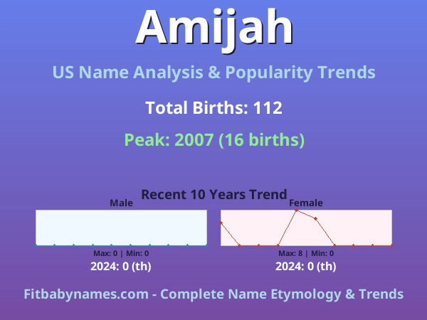 Infographic: Amijah name meaning, origin, and popularity trends in the United States (US baby name analysis chart)