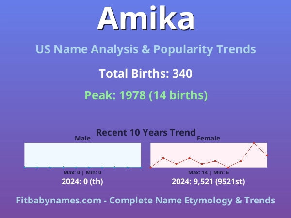 Infographic: Amika name meaning, origin, and popularity trends in the United States (US baby name analysis chart)