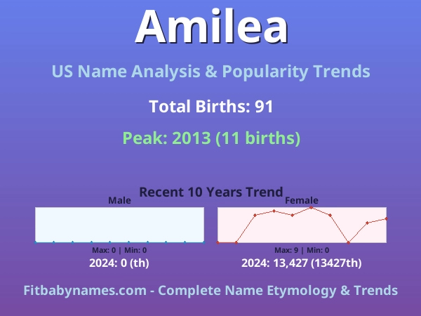 Infographic: Amilea name meaning, origin, and popularity trends in the United States (US baby name analysis chart)