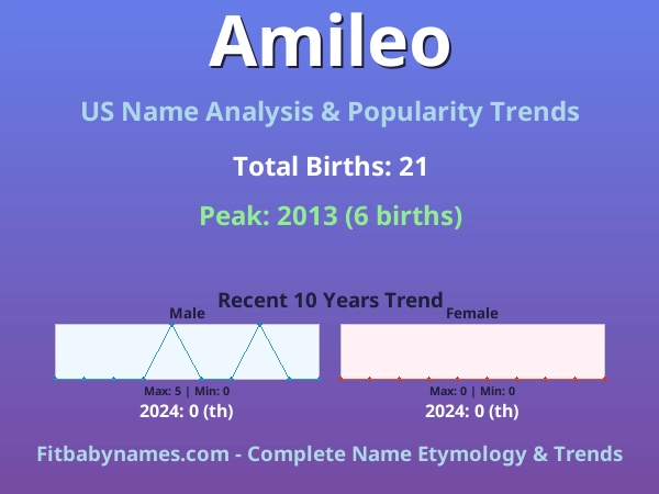Infographic: Amileo name meaning, origin, and popularity trends in the United States (US baby name analysis chart)