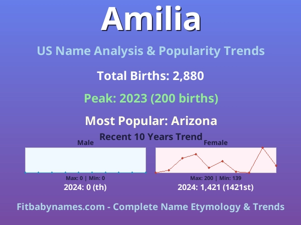 Infographic: Amilia name meaning, origin, and popularity trends in the United States (US baby name analysis chart)