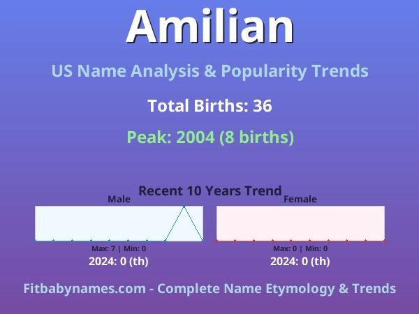 Infographic: Amilian name meaning, origin, and popularity trends in the United States (US baby name analysis chart)