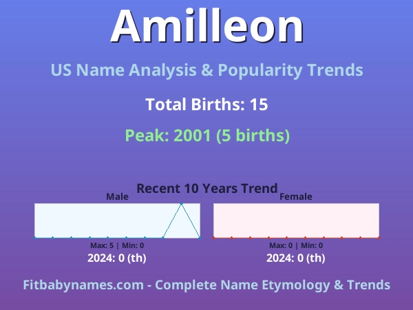 Infographic: Amilleon name meaning, origin, and popularity trends in the United States (US baby name analysis chart)
