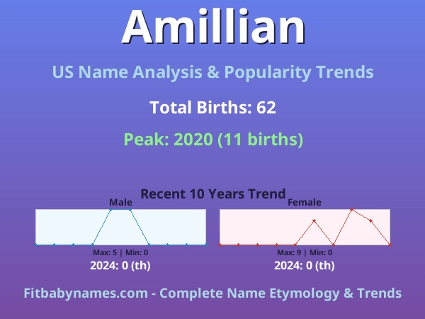 Infographic: Amillian name meaning, origin, and popularity trends in the United States (US baby name analysis chart)