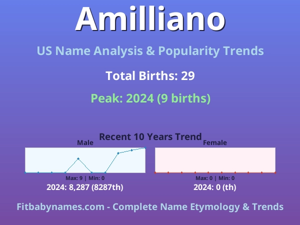 Infographic: Amilliano name meaning, origin, and popularity trends in the United States (US baby name analysis chart)
