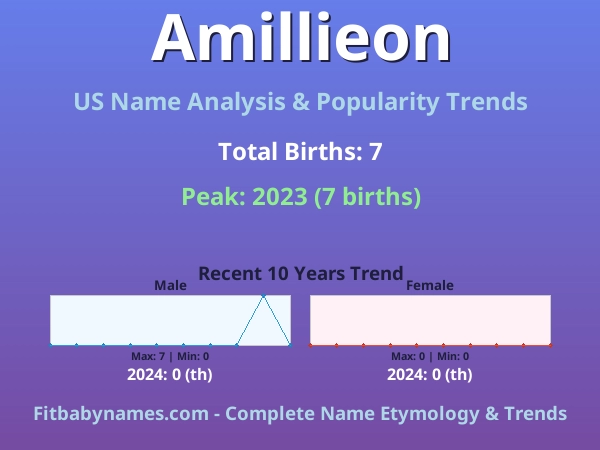 Infographic: Amillieon name meaning, origin, and popularity trends in the United States (US baby name analysis chart)