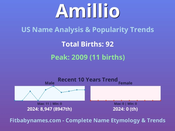 Infographic: Amillio name meaning, origin, and popularity trends in the United States (US baby name analysis chart)