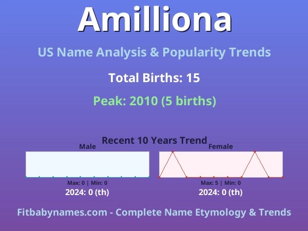 Infographic: Amilliona name meaning, origin, and popularity trends in the United States (US baby name analysis chart)