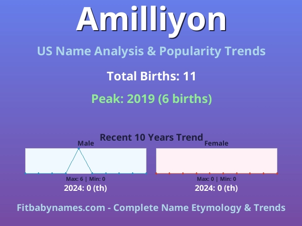 Infographic: Amilliyon name meaning, origin, and popularity trends in the United States (US baby name analysis chart)