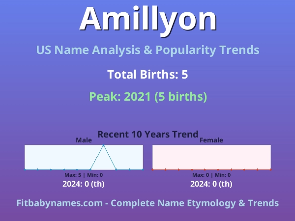 Infographic: Amillyon name meaning, origin, and popularity trends in the United States (US baby name analysis chart)