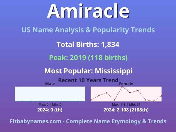 Infographic: Amiracle name meaning, origin, and popularity trends in the United States (US baby name analysis chart)