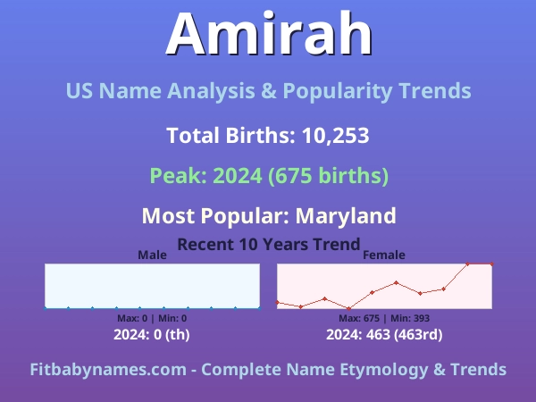 Infographic: Amirah name meaning, origin, and popularity trends in the United States (US baby name analysis chart)