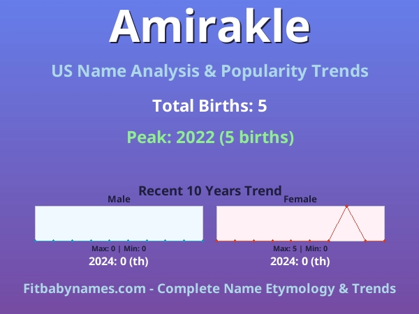 Infographic: Amirakle name meaning, origin, and popularity trends in the United States (US baby name analysis chart)