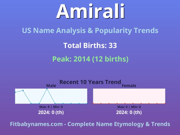 Infographic: Amirali name meaning, origin, and popularity trends in the United States (US baby name analysis chart)