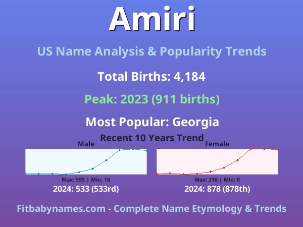 Infographic: Amiri name meaning, origin, and popularity trends in the United States (US baby name analysis chart)