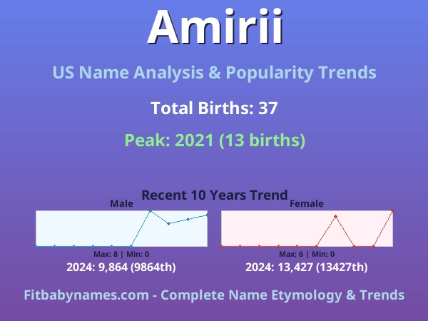 Infographic: Amirii name meaning, origin, and popularity trends in the United States (US baby name analysis chart)