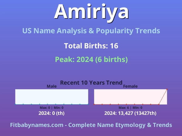 Infographic: Amiriya name meaning, origin, and popularity trends in the United States (US baby name analysis chart)