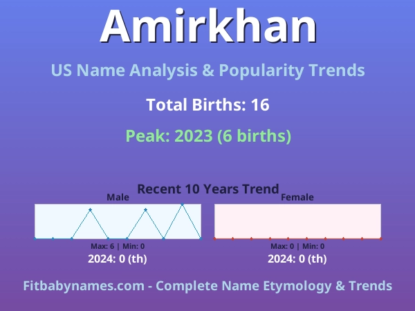 Infographic: Amirkhan name meaning, origin, and popularity trends in the United States (US baby name analysis chart)