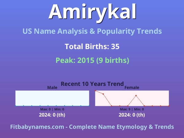 Infographic: Amirykal name meaning, origin, and popularity trends in the United States (US baby name analysis chart)