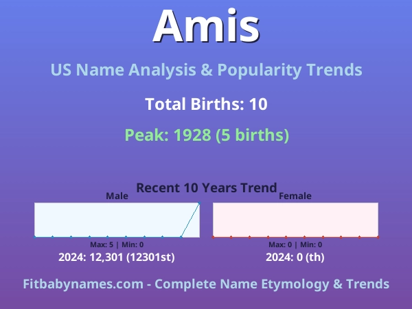 Infographic: Amis name meaning, origin, and popularity trends in the United States (US baby name analysis chart)