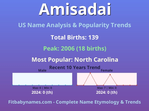 Infographic: Amisadai name meaning, origin, and popularity trends in the United States (US baby name analysis chart)