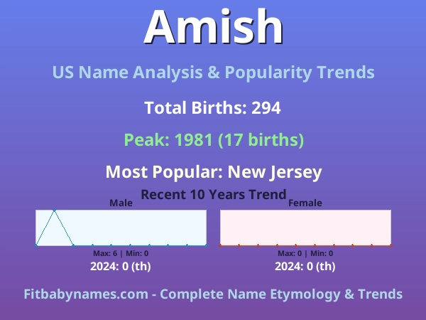 Infographic: Amish name meaning, origin, and popularity trends in the United States (US baby name analysis chart)