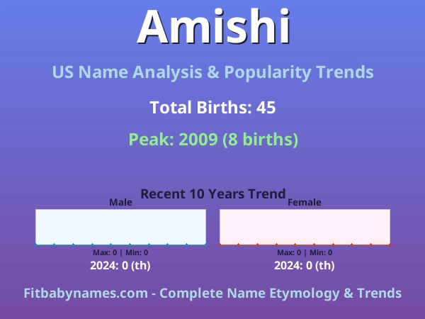 Infographic: Amishi name meaning, origin, and popularity trends in the United States (US baby name analysis chart)