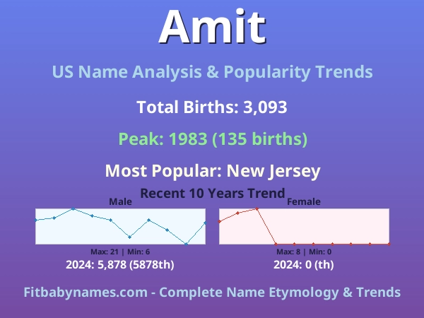 Infographic: Amit name meaning, origin, and popularity trends in the United States (US baby name analysis chart)