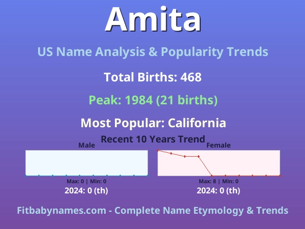 Infographic: Amita name meaning, origin, and popularity trends in the United States (US baby name analysis chart)