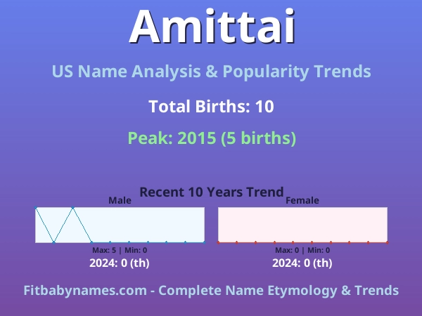 Infographic: Amittai name meaning, origin, and popularity trends in the United States (US baby name analysis chart)