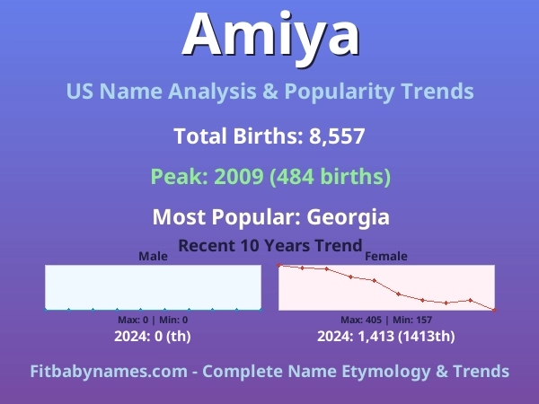 Infographic: Amiya name meaning, origin, and popularity trends in the United States (US baby name analysis chart)