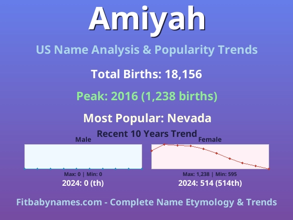 Infographic: Amiyah name meaning, origin, and popularity trends in the United States (US baby name analysis chart)