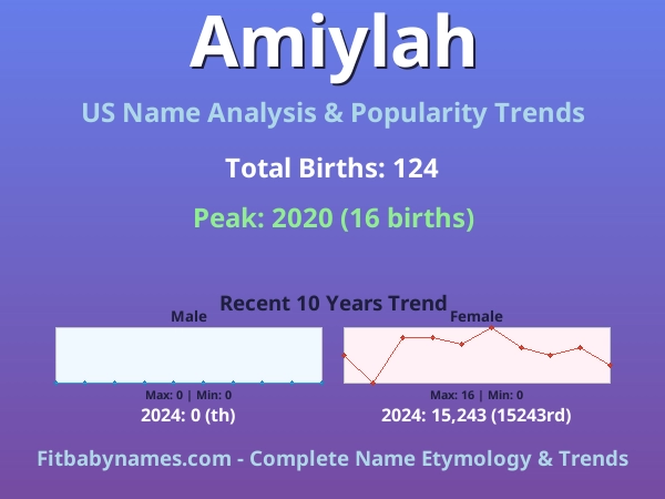 Infographic: Amiylah name meaning, origin, and popularity trends in the United States (US baby name analysis chart)