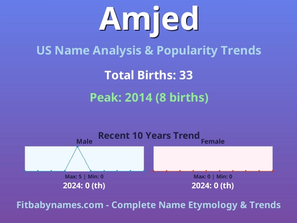 Infographic: Amjed name meaning, origin, and popularity trends in the United States (US baby name analysis chart)