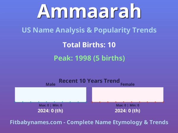 Infographic: Ammaarah name meaning, origin, and popularity trends in the United States (US baby name analysis chart)