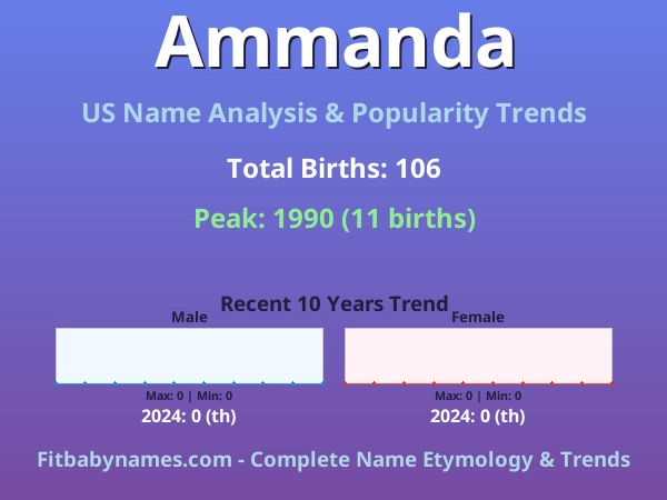 Infographic: Ammanda name meaning, origin, and popularity trends in the United States (US baby name analysis chart)